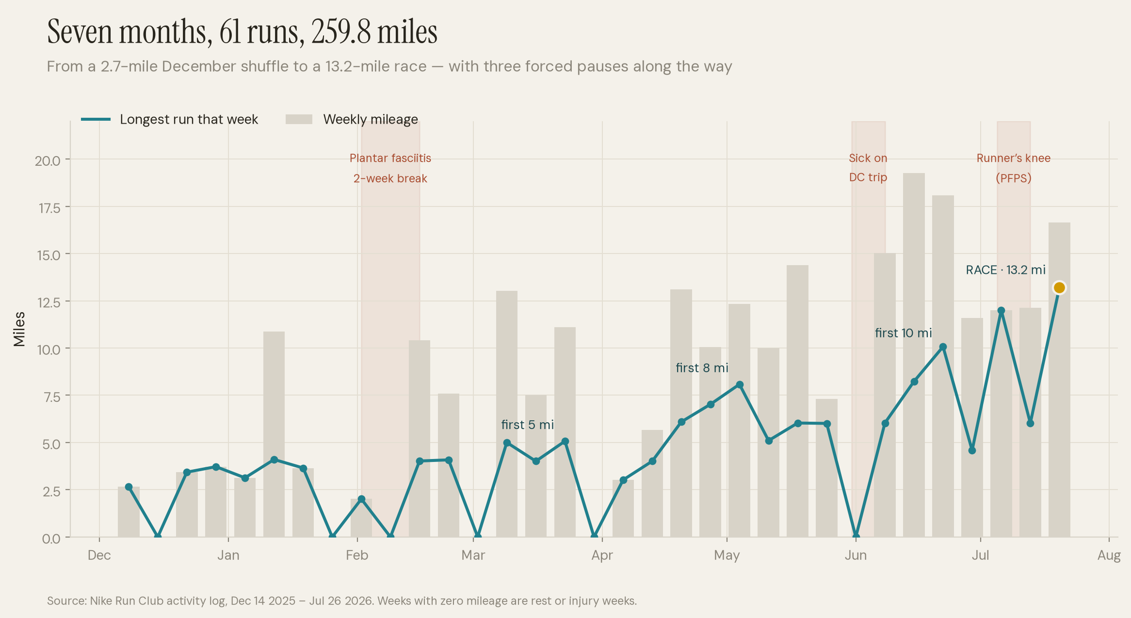*Seven months of Nike Run Club data, three forced pauses and one race*